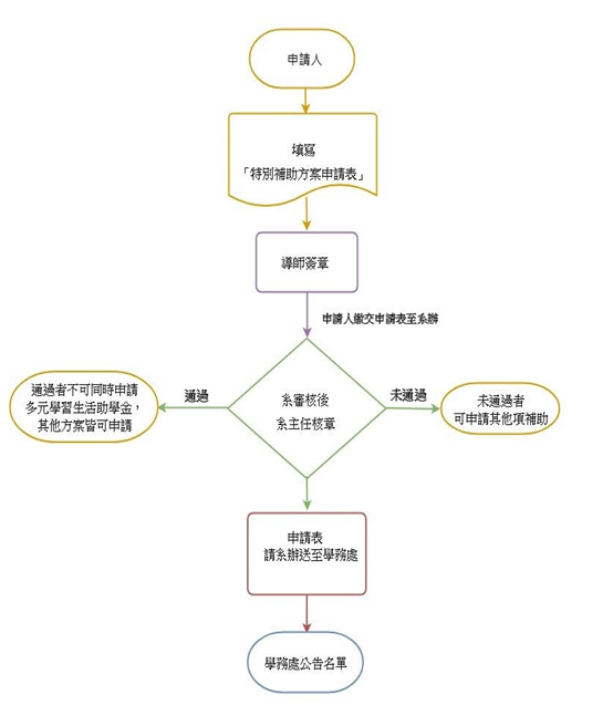 流程圖